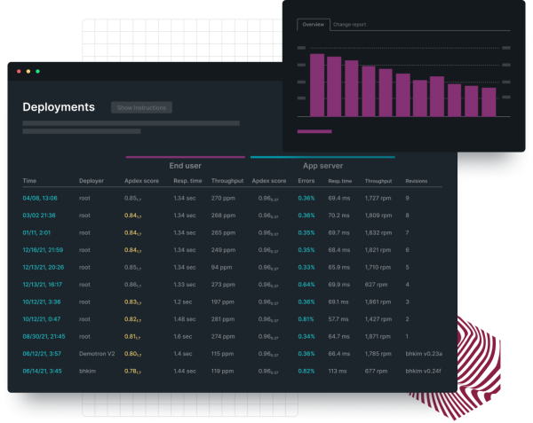Dashboards em camadas mostrando gráficos de exemplo e gráficos de dados