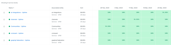 Thinkific dashboard SLO business metrics