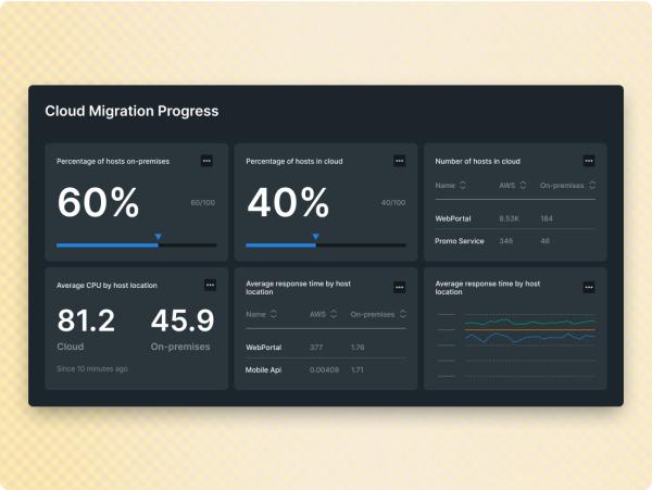 クラウド移行の進捗を追跡するダッシュボード画面 