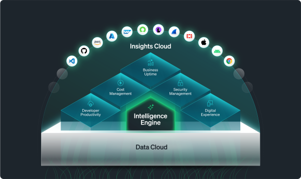 An technology architecture pyramid diagram. The base of the pyramid is called "Data Cloud." A glowing triangle called "Intelligence Engine" sits in the middle of the second level, next to "Developer Productivity" and "Digital Experience." The next level of the pyramid has two triangles labeled "Cost Management" and "Security Management." The top of the pyramid is labeled "Business Uptime." Above the pyramid apex, the label reads "Insights Cloud." Multiple technology logos surround this label.