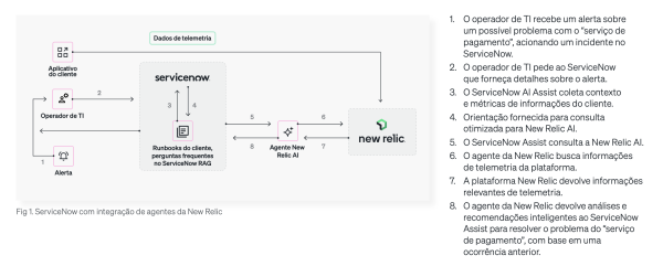 Diagrama de arquitetura para New Relic AI e ServiceNow