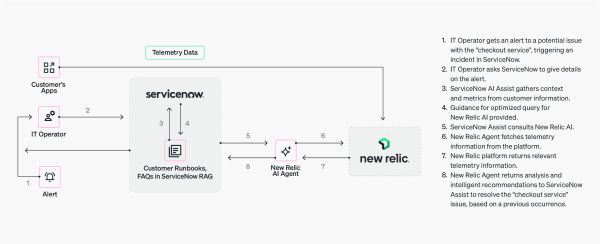New Relic AI and ServiceNow Architectural Diagram