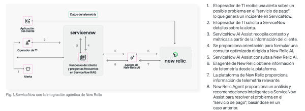 Diagrama de arquitectura de New Relic AI y ServiceNow