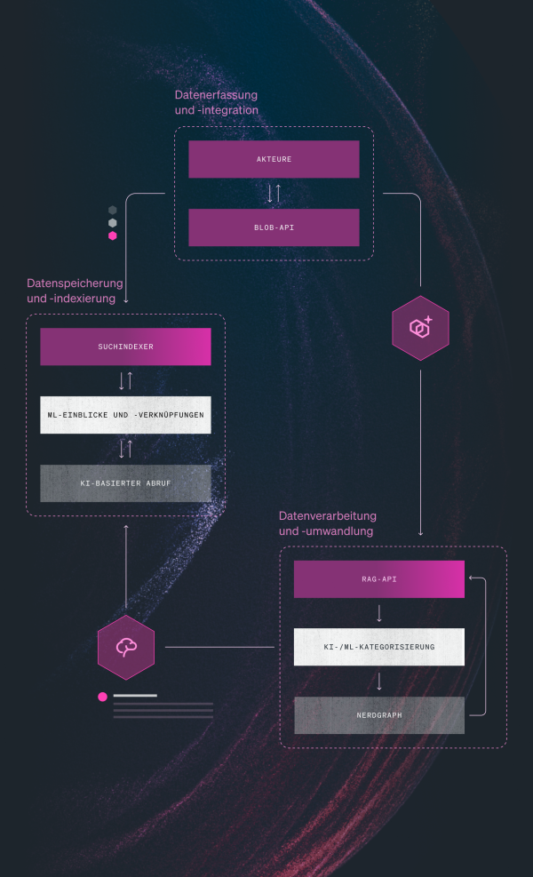 Flussdiagramm mit mehreren Stufen sowie den Vorgängen in jeder Stufe.