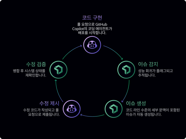 GitHub Copilot의 코딩 에이전트