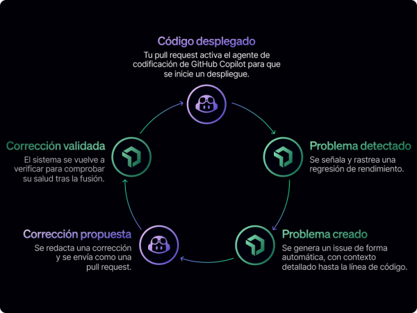 El agente de codificación de GitHub Copilot 