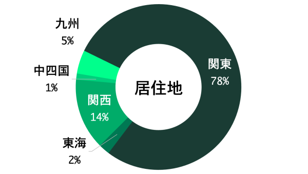 居住地
