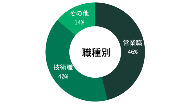 職種別