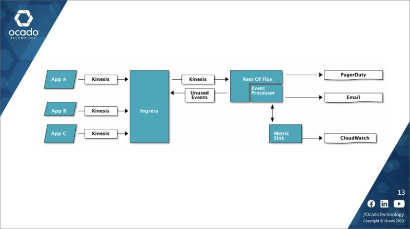 Ocado flux screenshot