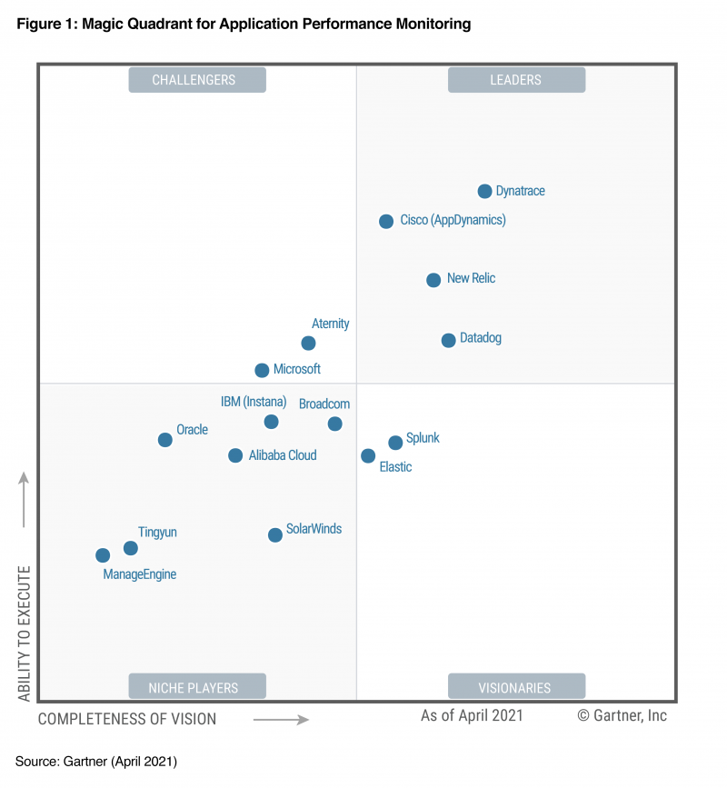 New Relic Named a Leader in the 2021 Gartner APM Magic Quadrant | New Relic