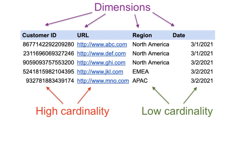 Data set shows the difference between high-cardinality and low-cardinality data.