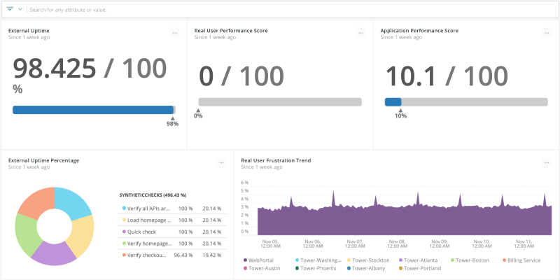 New Relic dashboard showing uptime, user performance, and frustration trends.