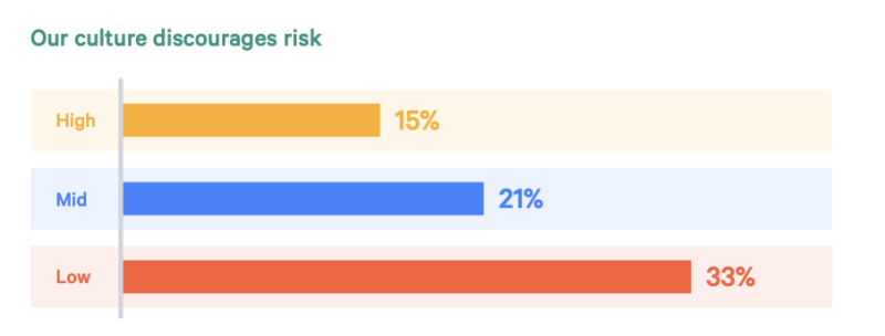 Low-evolved organizations are twice as likely to discourage risk as high-evolved organizations.