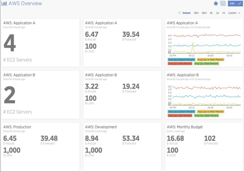 Dashboard of a high-level overview of two applications hosted by Amazon Web Services