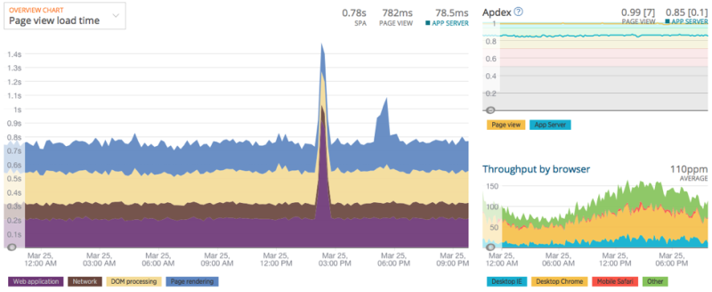 New Relic browser overview page displaying three different graphs
