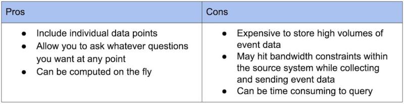 Table listing the pros and cons of Events. The pros being that you can include individual data points, allows you to ask whatever questions you want at any point, and can be computed on the fly. While the cons are that it's expensive to store high volumes of event data, may hit bandwidth constraints within the source system while collecting and sending vent data, and it can also be time consuming to query. 