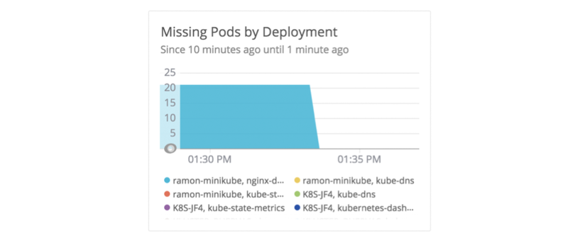 The New Relic Infrastructure default dashboard to monitor missing pods by deployment