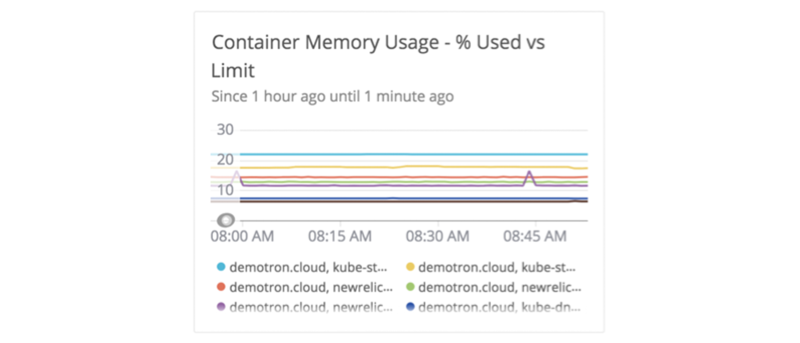 New Relic Infrastructure default dashboard which monitor container memory usage through a line graph