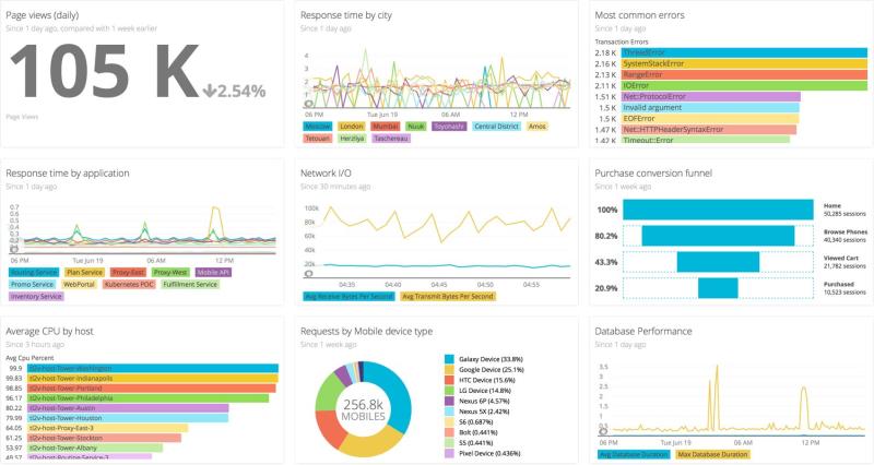 Displays a New Relic dashboard with various graphs