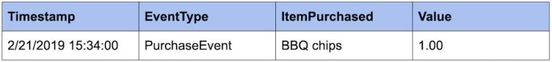 Table displaying the following variables, Timestamp, EventType, ItemPurchased, and Value for BBQ chips