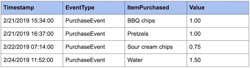 PurchaseEvent sample table with the following items being utilized, BBQ chips, Pretzels, Sour cream chips, and water