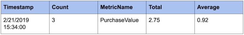 Table displaying the example of that reads, for the minute of 3:34-3:35pm on 2/21/2019, there were three purchases totaling $2.75