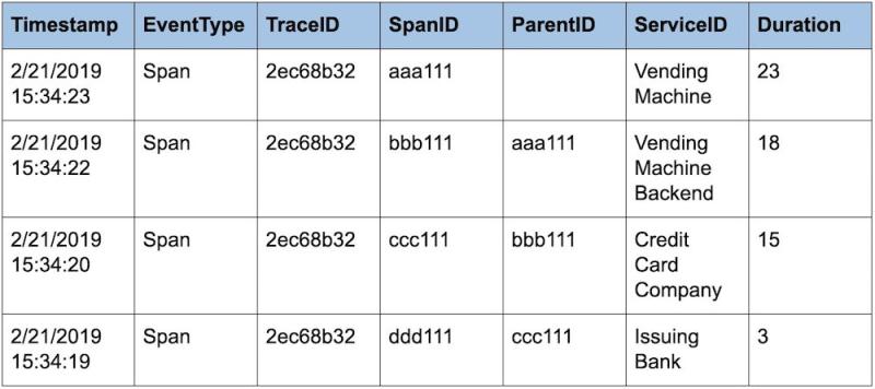 Table displaying the following columns, 'Tiimestamp,' 'EventType,' 'TraceID,' 'SpanID,' 'ParentID,' 'ServiceID,' and 'Duration'. Each column containing four rows worth of information 