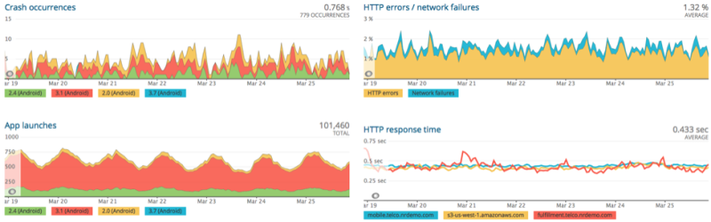 New Relic mobile dashboard displaying four different graphs 