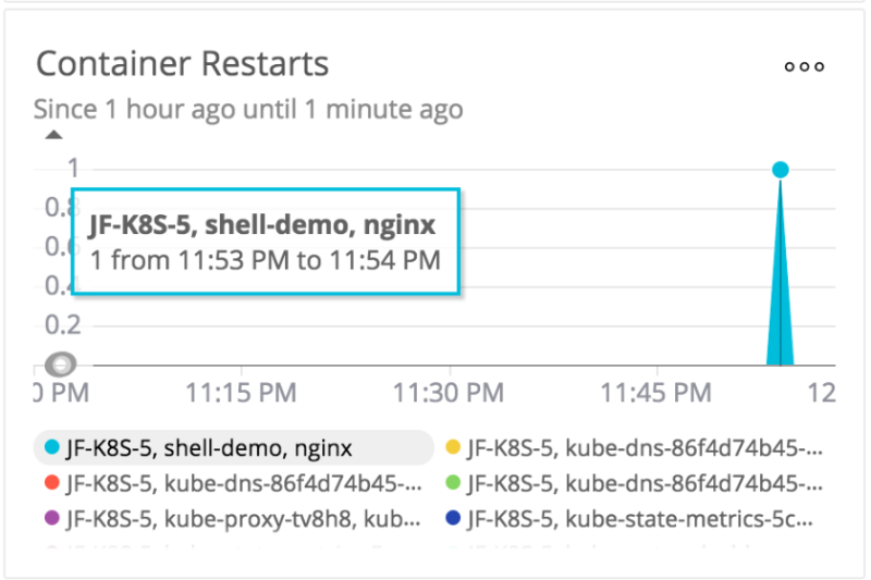 New Relic dashboard showing container restarts 