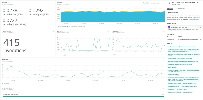 Image of dashboard with graphs and data displayed 