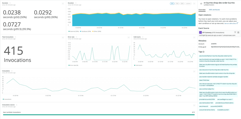 Image of dashboard with graphs and data displayed