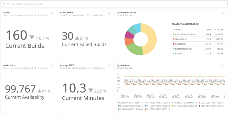 Image of DevOps dashboard displaying graphs and data