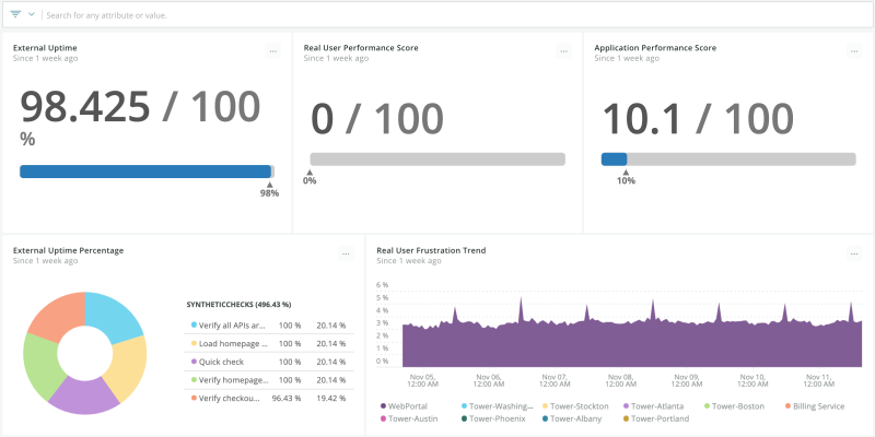 Image of the New Relic dashboard with data being displayed
