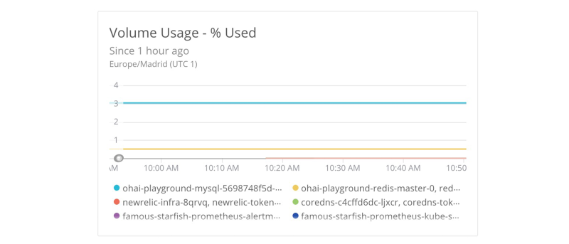 New Relic Infrastructure default dashboard which is monitoring Kubernetes storage volumes through a line graph