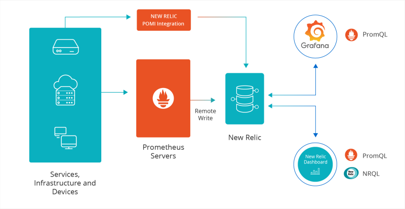 Prometheus Monitoring | Telemetry Data in One Place | New Relic