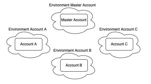 Single environment