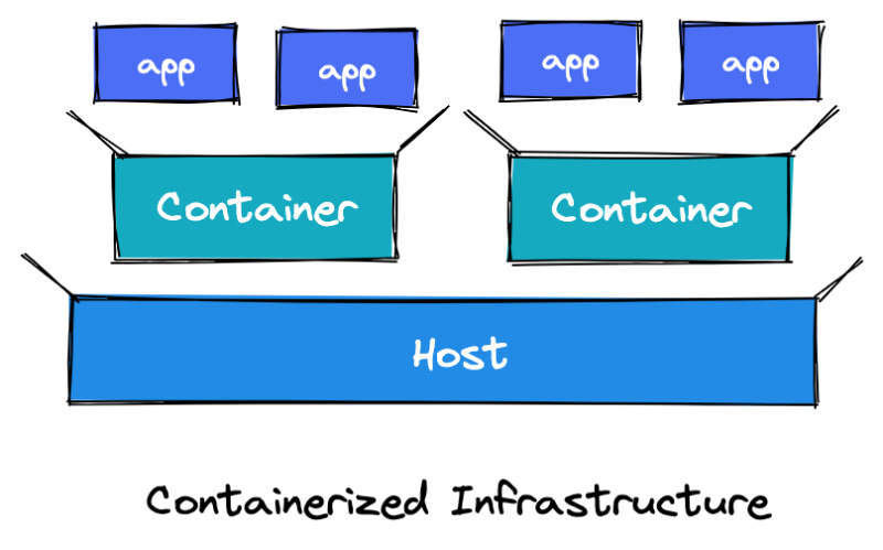 A host supporting multiple containers that are holding apps