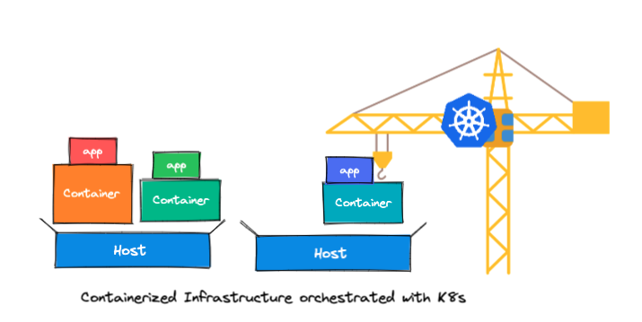Kubernetes as a crane, picking up hosts, which house containers which house apps