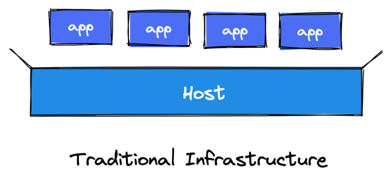 Traditional infrastructure, where one host supports a number of apps