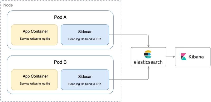 Halodoc s journey from EFK to New Relic log management New Relic