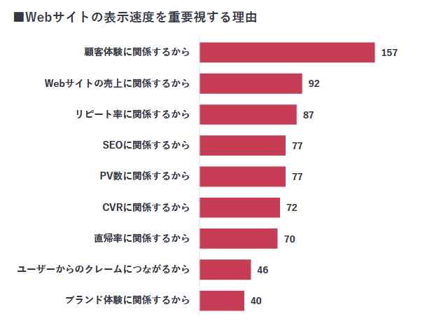 webサイトの表示速度についての実態調査