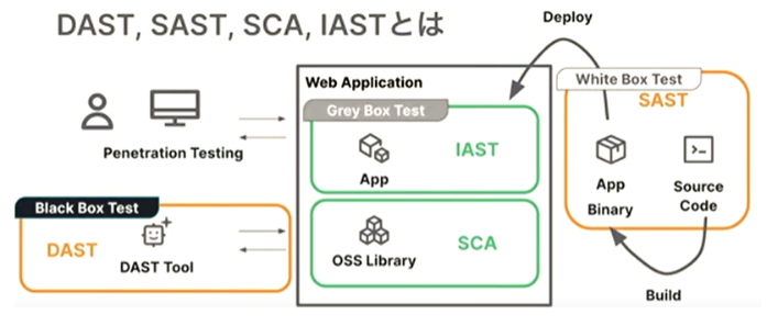 IAST、DAST、SAST、SCAのイメージ図