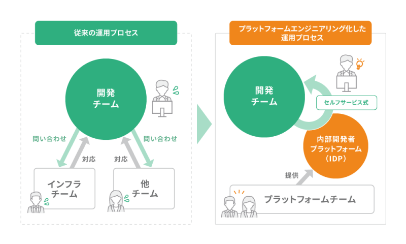 図版_プラットフォームエンジニアリング