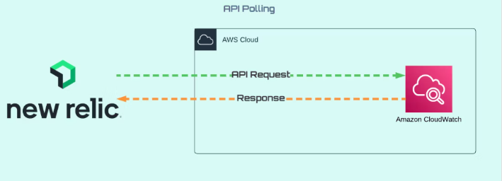 Image_CloudWatch-API Polling図版
