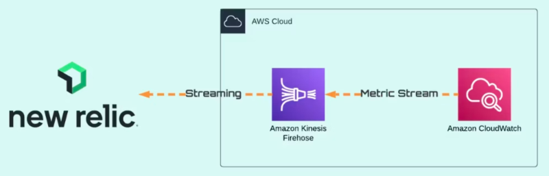 Image_CloudWatch-Metric Streams図版