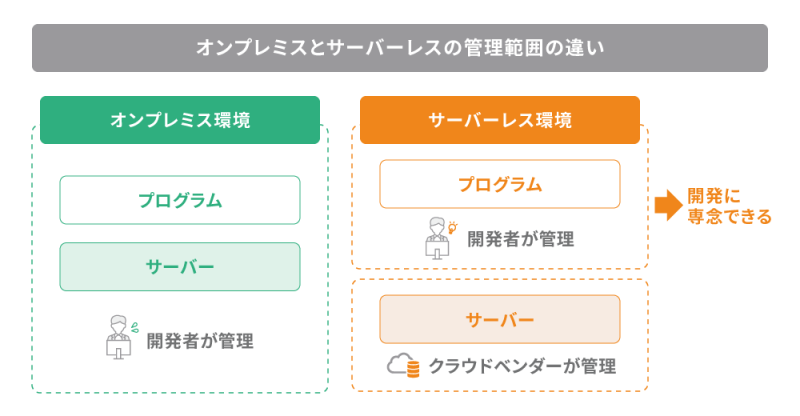 オンプレミスとサーバーレスの管理範囲の違い