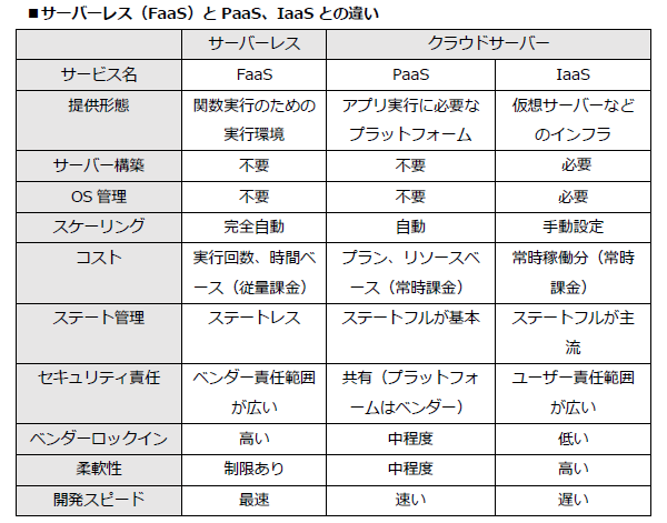 サーバーレス（FaaS）とPaaS、IaaSとの違い