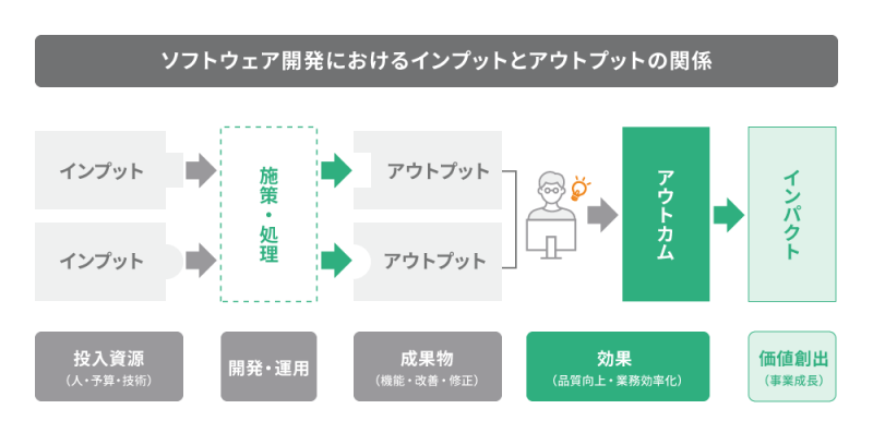 ソフトウェア開発におけるインプットとアウトプットの関係