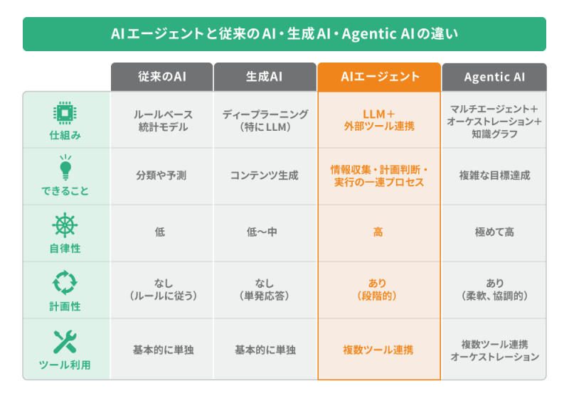 AIエージェントと従来のAI・生成AI・Agentic AIの違い