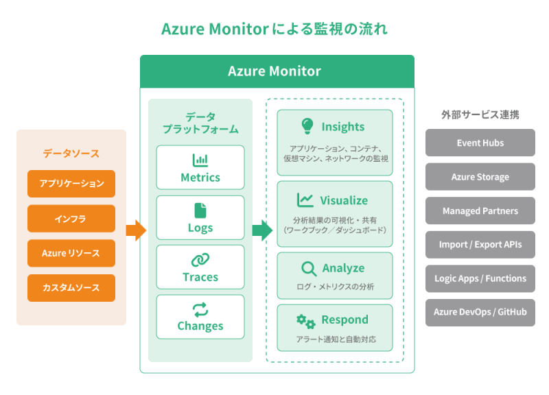 Azure Monitorによる監視の流れ